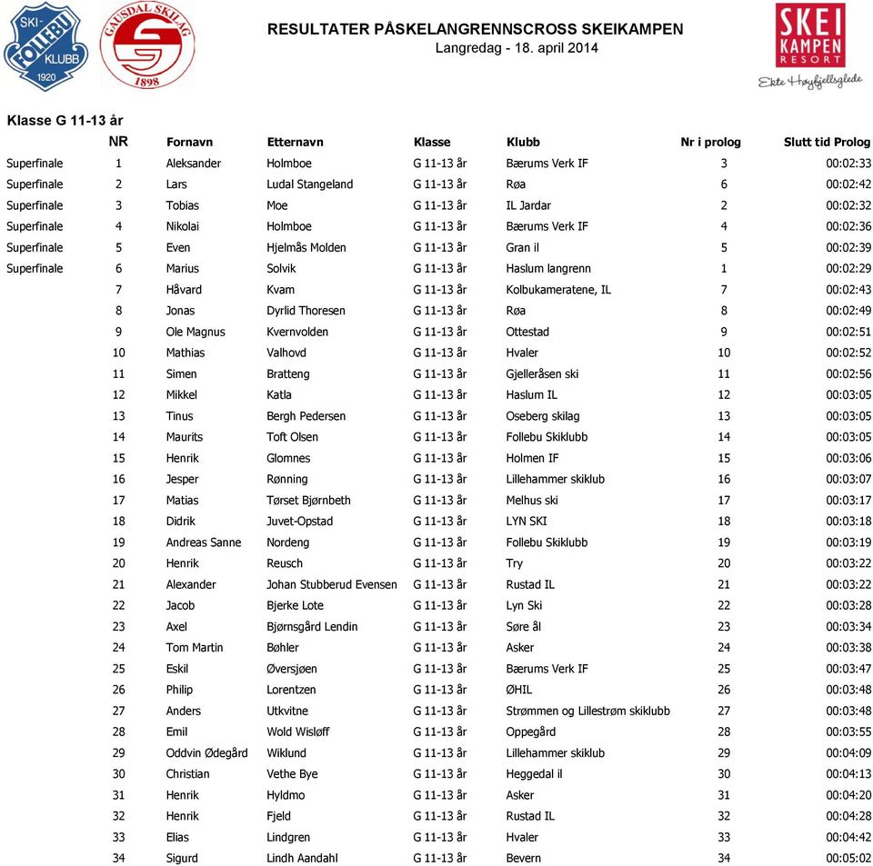 00:02:29 7 Håvard Kvam G 11-13 år Kolbukameratene, IL 7 00:02:43 8 Jonas Dyrlid Thoresen G 11-13 år Røa 8 00:02:49 9 Ole Magnus Kvernvolden G 11-13 år Ottestad 9 00:02:51 10 Mathias Valhovd G 11-13