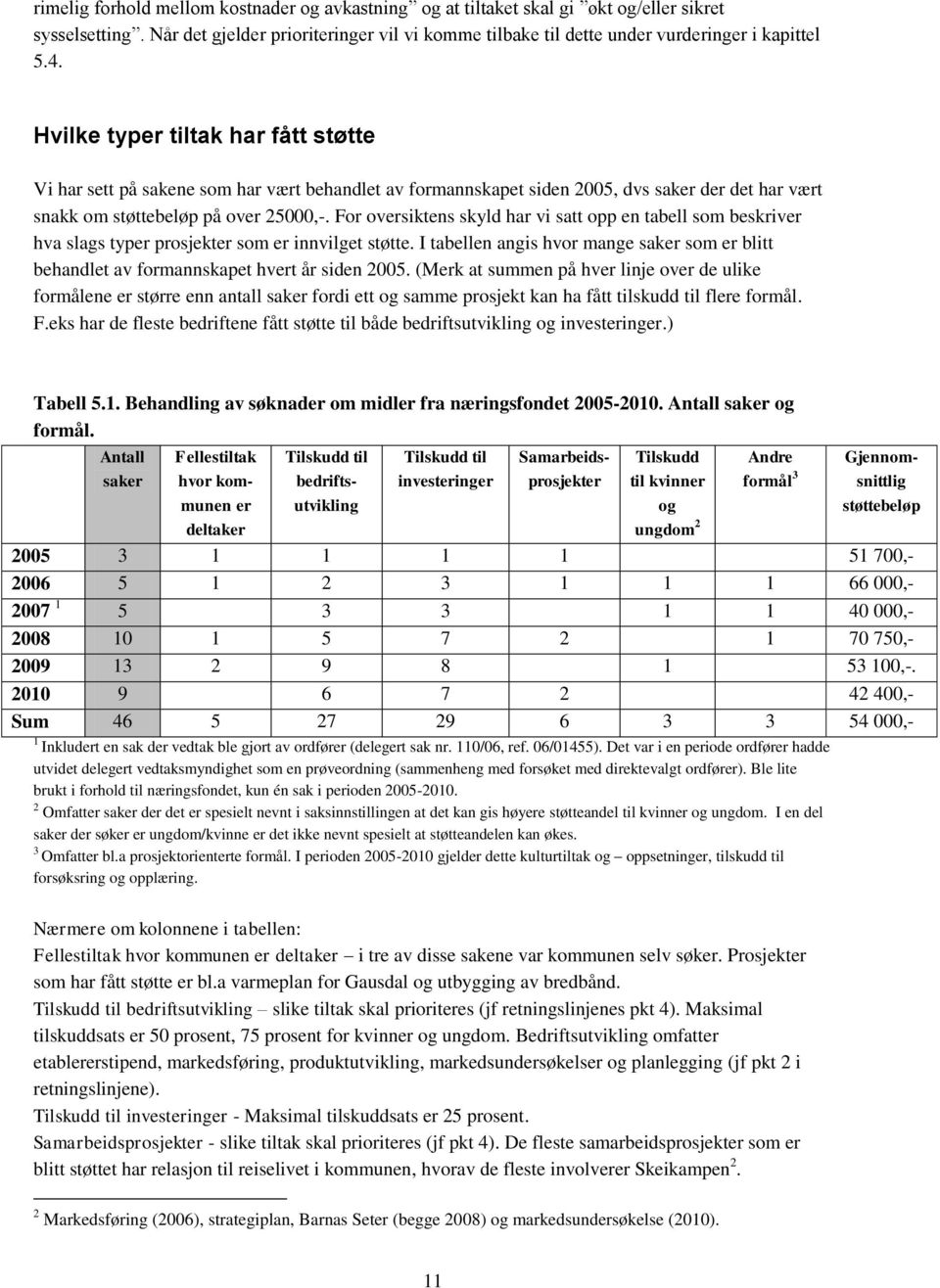 For oversiktens skyld har vi satt opp en tabell som beskriver hva slags typer prosjekter som er innvilget støtte.