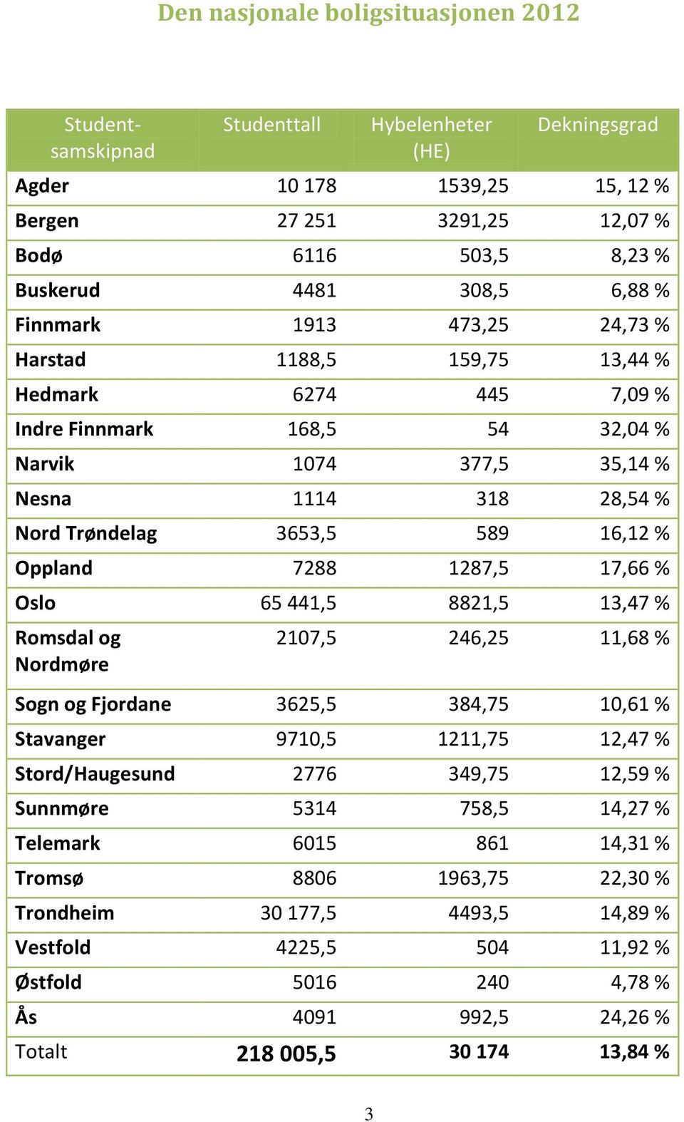 Oppland 7288 1287,5 17,66 % Oslo 65 441,5 8821,5 13,47 % Romsdal og Nordmøre 2107,5 246,25 11,68 % Sogn og Fjordane 3625,5 384,75 10,61 % Stavanger 9710,5 1211,75 12,47 % Stord/Haugesund 2776 349,75