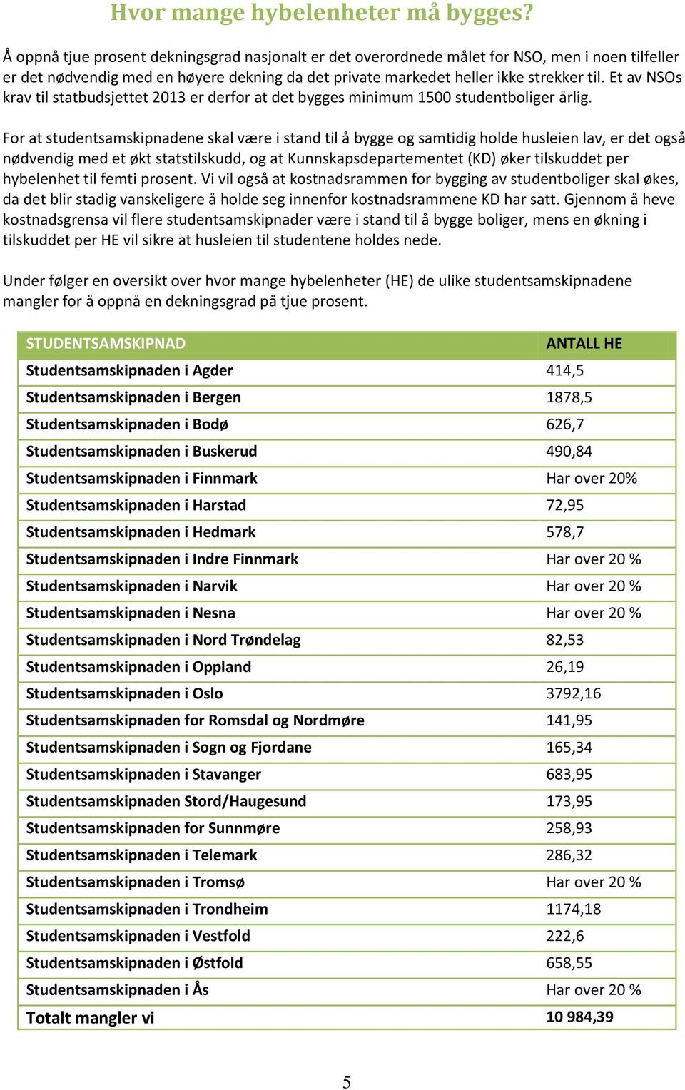 Et av NSOs krav til statbudsjettet 2013 er derfor at det bygges minimum 1500 studentboliger årlig.