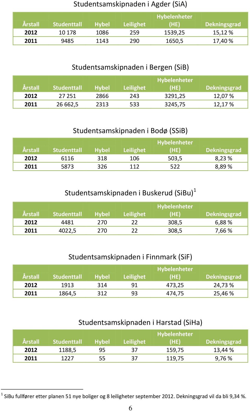 22 308,5 6,88 % 2011 4022,5 270 22 308,5 7,66 % Studentsamskipnaden i Finnmark (SiF) 2012 1913 314 91 473,25 24,73 % 2011 1864,5 312 93 474,75 25,46 % Studentsamskipnaden i Harstad