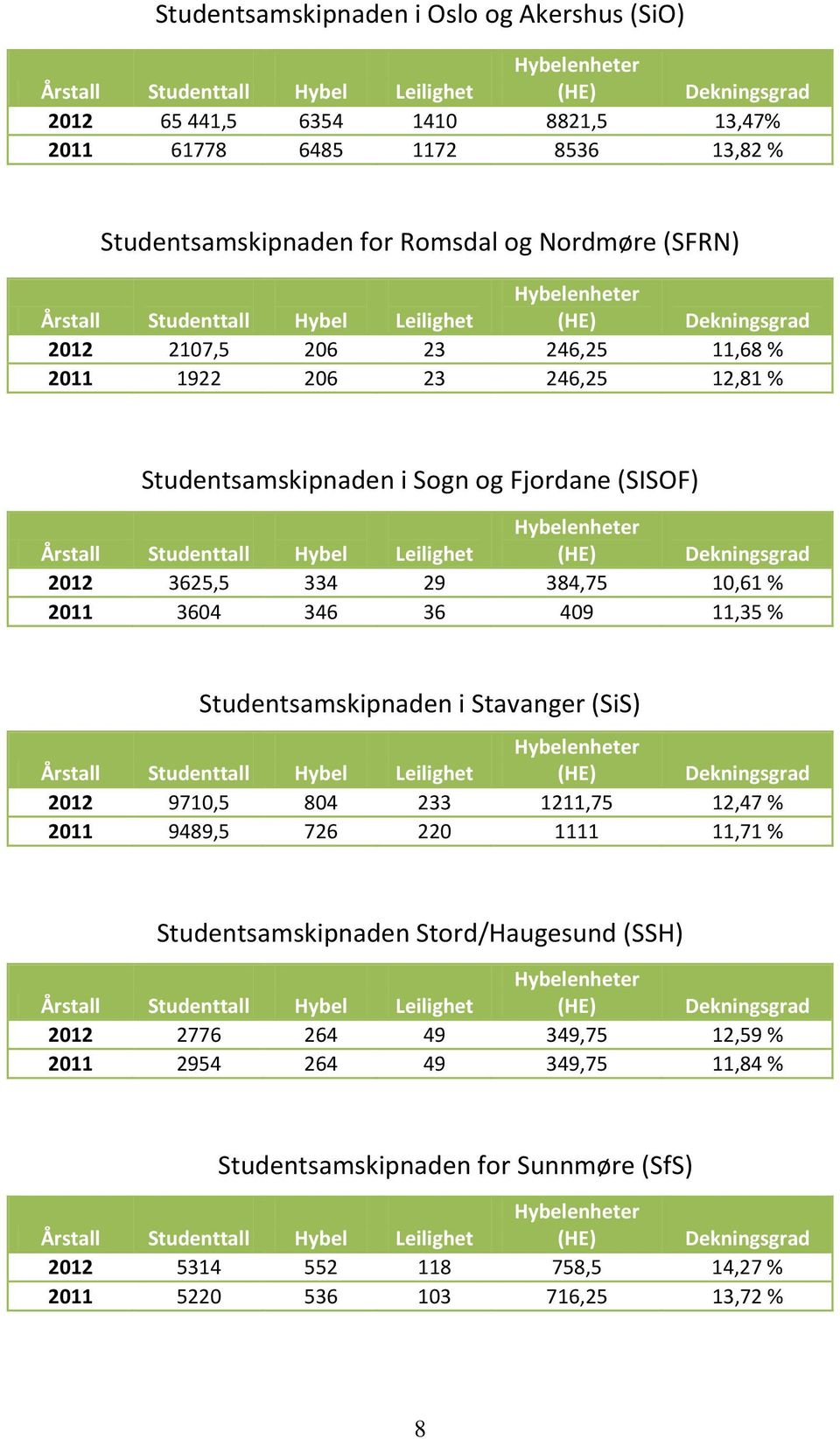 346 36 409 11,35 % Studentsamskipnaden i Stavanger (SiS) 2012 9710,5 804 233 1211,75 12,47 % 2011 9489,5 726 220 1111 11,71 % Studentsamskipnaden Stord/Haugesund