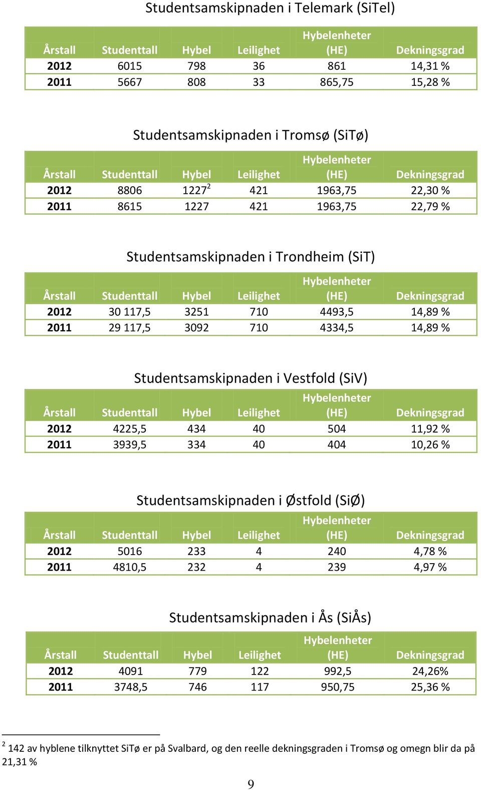 2012 4225,5 434 40 504 11,92 % 2011 3939,5 334 40 404 10,26 % Studentsamskipnaden i Østfold (SiØ) 2012 5016 233 4 240 4,78 % 2011 4810,5 232 4 239 4,97 % Studentsamskipnaden i Ås