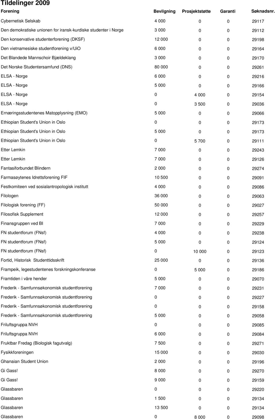 ELSA - Norge 0 4 000 0 29154 ELSA - Norge 0 3 500 0 29036 Ernæringsstudentenes Matopplysning (EMO) 5 000 0 0 29066 Ethiopian Student's Union in Oslo 0 0 0 29173 Ethiopian Student's Union in Oslo 5