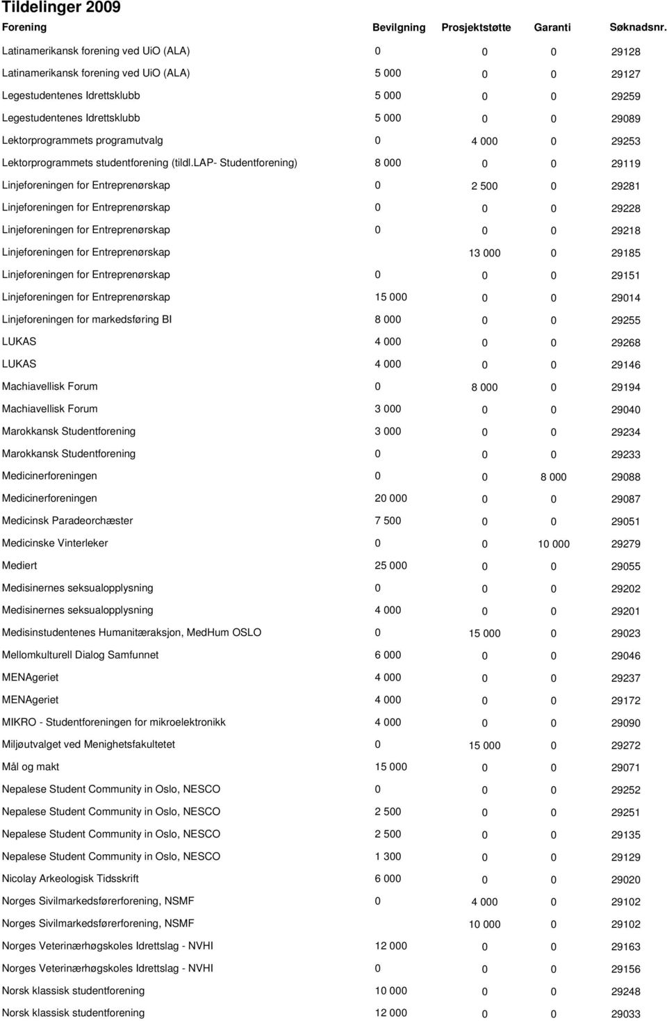 lap- Studentforening) 8 000 0 0 29119 Linjeforeningen for Entreprenørskap 0 2 500 0 29281 Linjeforeningen for Entreprenørskap 0 0 0 29228 Linjeforeningen for Entreprenørskap 0 0 0 29218