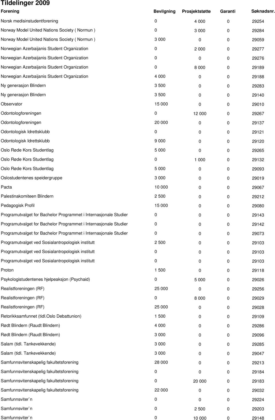 000 0 0 29188 Ny generasjon Blindern 3 500 0 0 29283 Ny generasjon Blindern 3 500 0 0 29140 Observator 15 000 0 0 29010 Odontologforeningen 0 12 000 0 29267 Odontologforeningen 20 000 0 0 29137