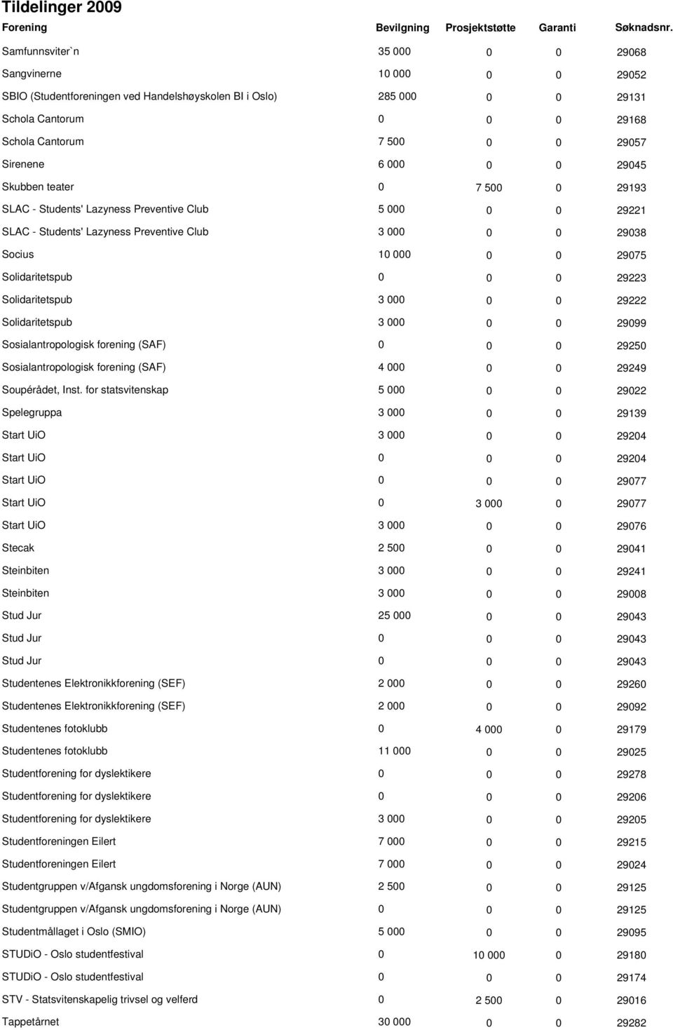 Solidaritetspub 0 0 0 29223 Solidaritetspub 3 000 0 0 29222 Solidaritetspub 3 000 0 0 29099 Sosialantropologisk forening (SAF) 0 0 0 29250 Sosialantropologisk forening (SAF) 4 000 0 0 29249