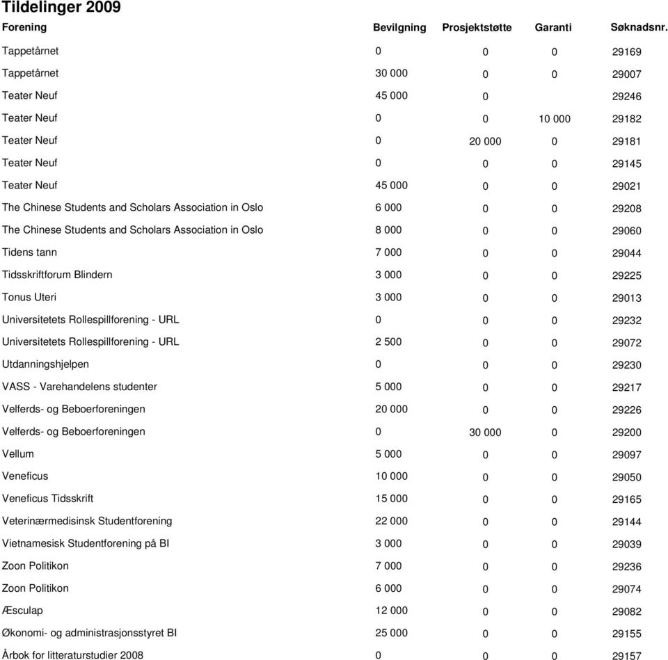 29225 Tonus Uteri 3 000 0 0 29013 Universitetets Rollespillforening - URL 0 0 0 29232 Universitetets Rollespillforening - URL 2 500 0 0 29072 Utdanningshjelpen 0 0 0 29230 VASS - Varehandelens