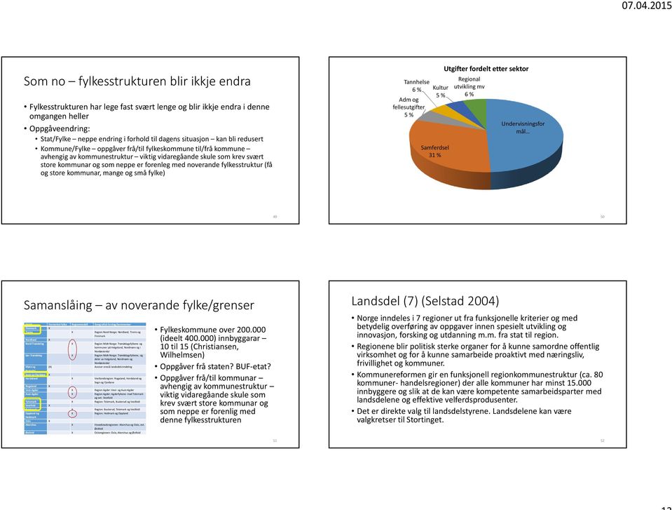 fylkesstruktur (få og store kommunar, mange og små fylke) Tannhelse 6 % Kultur 5 % Adm og fellesutgifter 5 % Samferdsel 31 % Utgifter fordelt etter sektor Regional utvikling mv 6 % Undervisningsfor