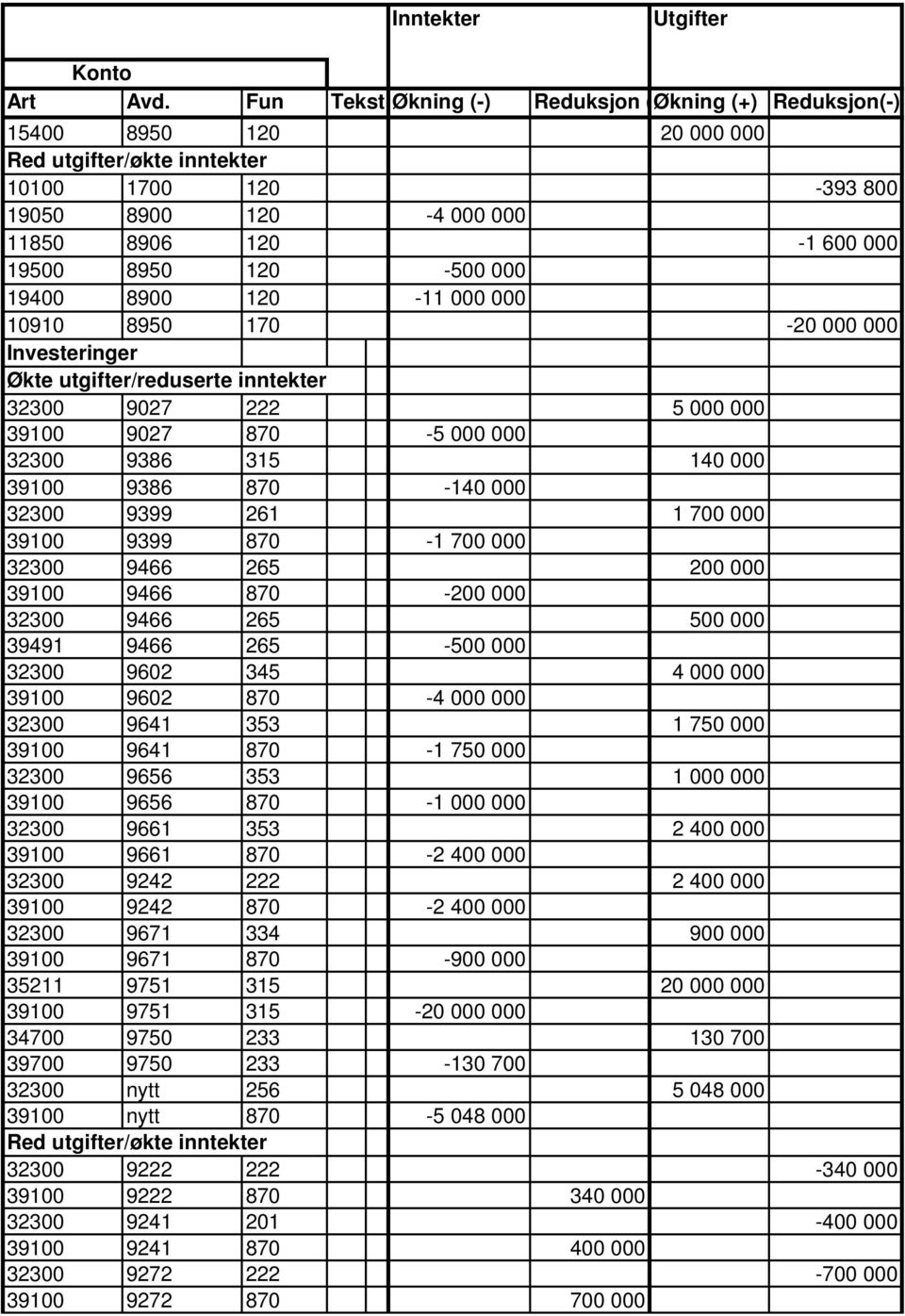 120-500 000 19400 8900 120-11 000 000 10910 8950 170-20 000 000 Investeringer Økte utgifter/reduserte inntekter 32300 9027 222 5 000 000 39100 9027 870-5 000 000 32300 9386 315 140 000 39100 9386