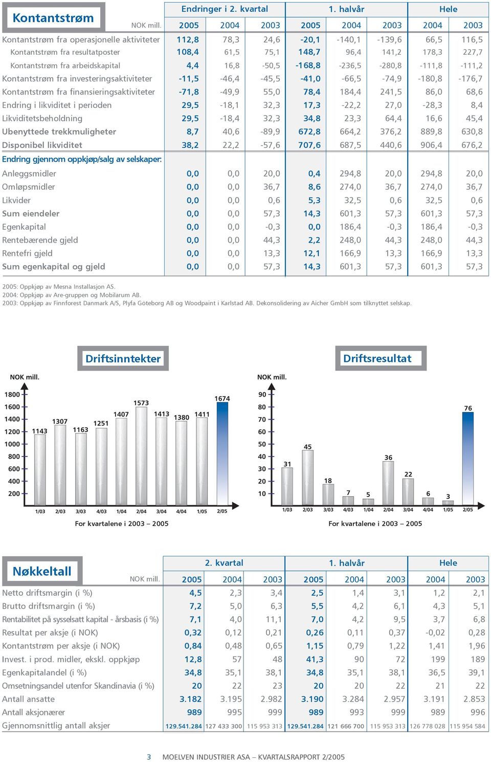 arbeidskapital 4,4 16,8-50,5-168,8-236,5-280,8-111,8-111,2 Kontantstrøm fra investeringsaktiviteter -11,5-46,4-45,5-41,0-66,5-74,9-180,8-176,7 Kontantstrøm fra finansieringsaktiviteter -71,8-49,9