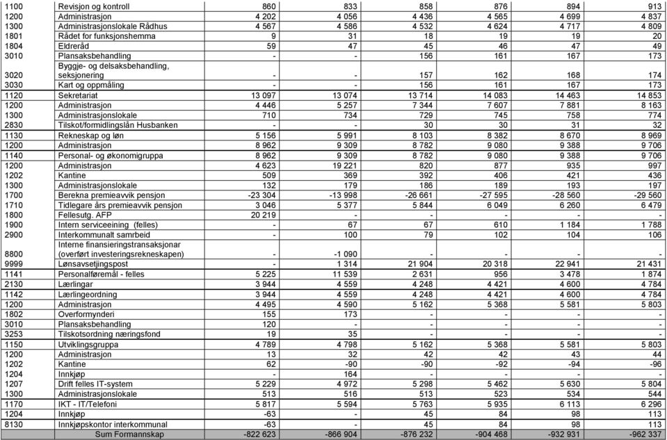 - - 156 161 167 173 1120 Sekretariat 13 097 13 074 13 714 14 083 14 463 14 853 1200 Administrasjon 4 446 5 257 7 344 7 607 7 881 8 163 1300 Administrasjonslokale 710 734 729 745 758 774 2830