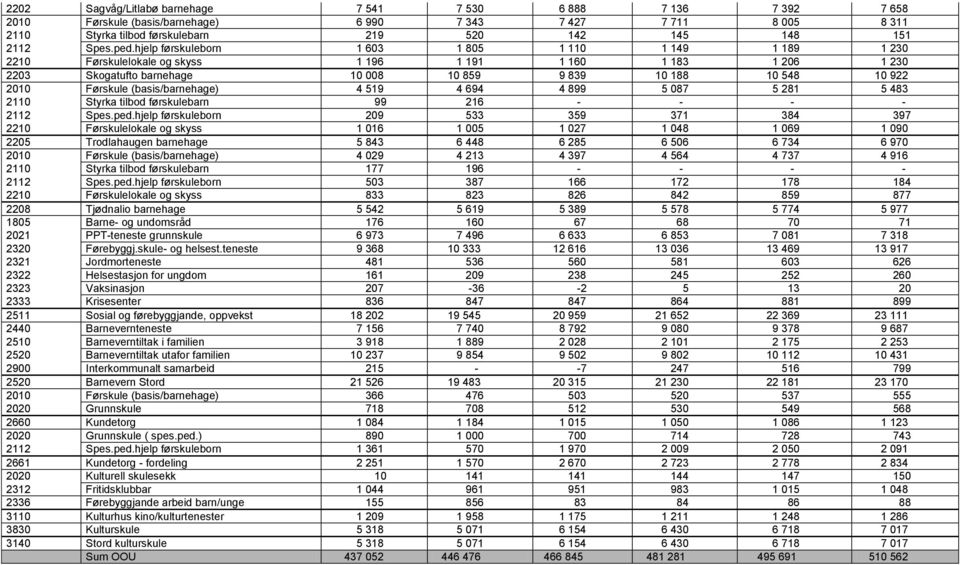 Førskule (basis/barnehage) 4 519 4 694 4 899 5 087 5 281 5 483 2110 Styrka tilbod førskulebarn 99 216 - - - - 2112 Spes.ped.