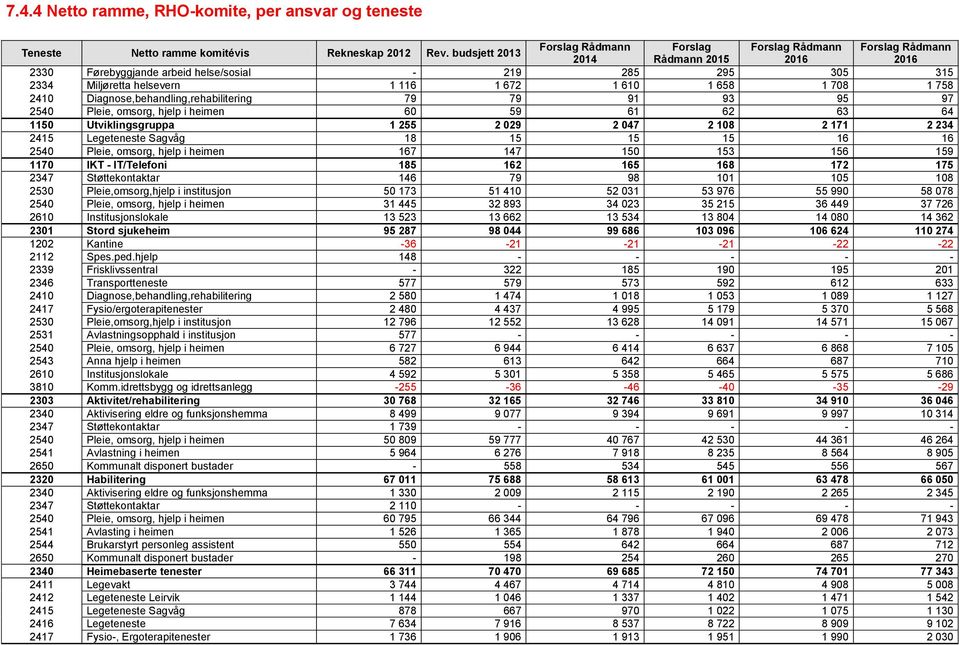 610 1 658 1 708 1 758 2410 Diagnose,behandling,rehabilitering 79 79 91 93 95 97 2540 Pleie, omsorg, hjelp i heimen 60 59 61 62 63 64 1150 Utviklingsgruppa 1 255 2 029 2 047 2 108 2 171 2 234 2415