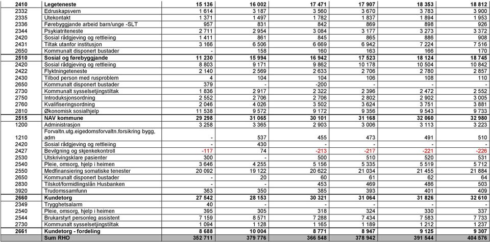 506 6 669 6 942 7 224 7 516 2650 Kommunalt disponert bustader - 158 160 163 166 170 2510 Sosial og førebyggjande 11 230 15 994 16 942 17 523 18 124 18 745 2420 Sosial rådgjeving og rettleiing 8 803 9