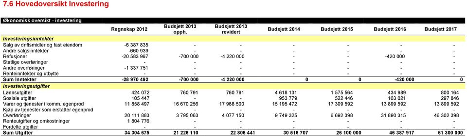 - - Refusjoner -20 583 967-700 000-4 220 000 - - -420 000 - Statlige overføringer - - - - - - - Andre overføringer -1 337 751 - - - - - - Renteinntekter og utbytte - - - - - - - Sum Inntekter -28 970