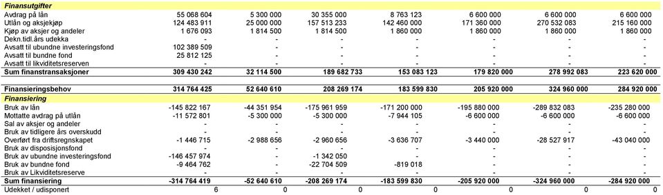 års udekka - - - - - - - Avsatt til ubundne investeringsfond 102 389 509 - - - - - - Avsatt til bundne fond 25 812 125 - - - - - - Avsatt til likviditetsreserven - - - - - - - Sum finanstransaksjoner