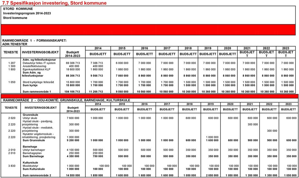 Adm. og fellesfunksjonar 1 207 Datautstyr felles IT system 69 306 713 7 306 713 6 000 000 7 000 000 7 000 000 7 000 000 7 000 000 7 000 000 7 000 000 7 000 000 7 000 000 1 300 Arealeffektivisering