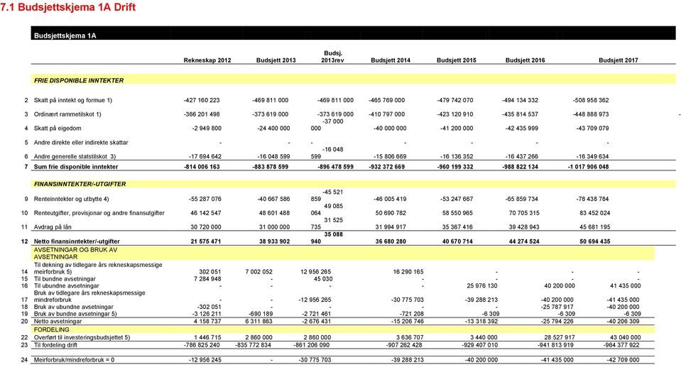958 362 3 Ordinært rammetilskot 1) -366 201 498-373 619 000-373 619 000-410 797 000-423 120 910-435 814 537-448 888 973 - -37 000 4 Skatt på eigedom -2 949 800-24 400 000 000-40 000 000-41 200 000-42