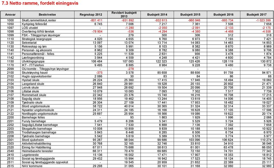 468-4 558 1099 FSK - Tilleggs/nye løyvingar - 279 300 306 312 318 1110 Strategisk leiargruppe 4 020 4 655 6 760 6 973 7 193 7 421 1120 Sekretariat 13 097 13 074 13 714 14 083 14 463 14 853 1130