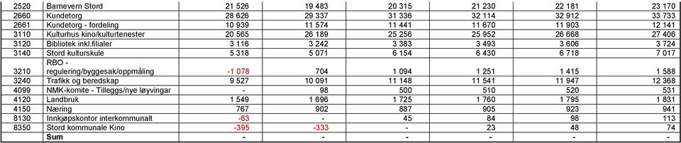 filialer 3 116 3 242 3 383 3 493 3 606 3 724 3140 Stord kulturskule 5 318 5 071 6 154 6 430 6 718 7 017 RBO - regulering/byggesak/oppmåling -1 078 704 1 094 1 251 1 415 1 588 3210 3240 Trafikk og