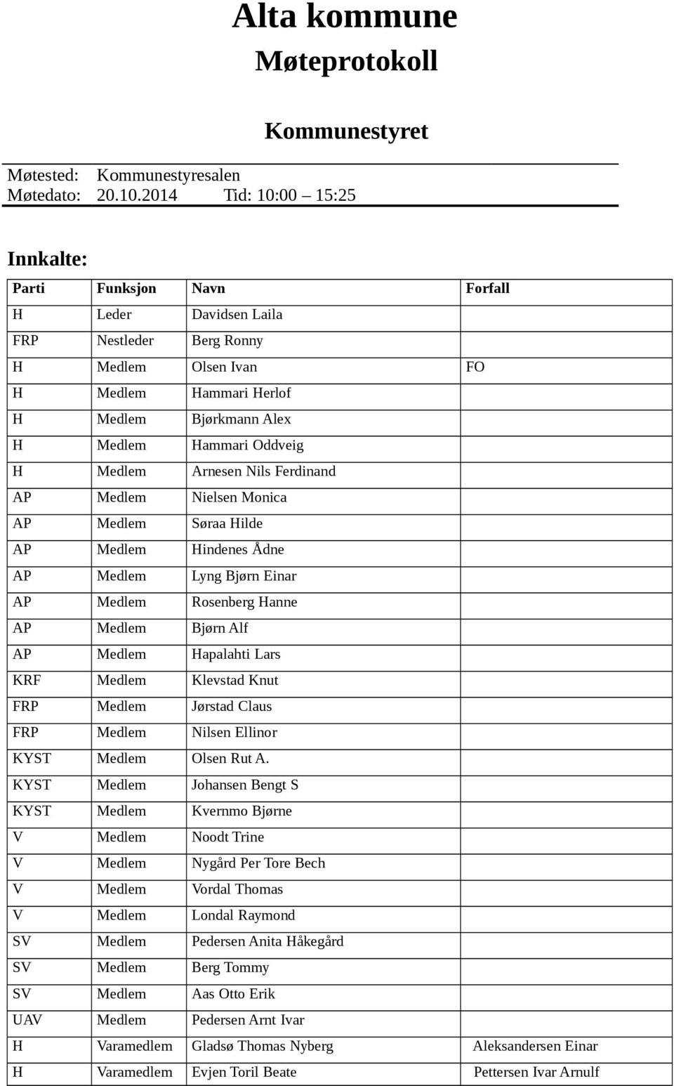 Oddveig H Medlem Arnesen Nils Ferdinand AP Medlem Nielsen Monica AP Medlem Søraa Hilde AP Medlem Hindenes Ådne AP Medlem Lyng Bjørn Einar AP Medlem Rosenberg Hanne AP Medlem Bjørn Alf AP Medlem