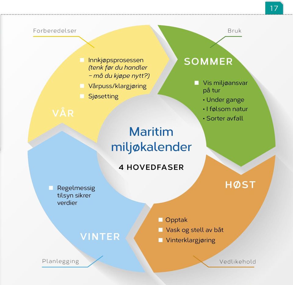 tur Under gange I følsom natur Sorter avfall 4 HOVEDFASER Regelmessig tilsyn sikrer