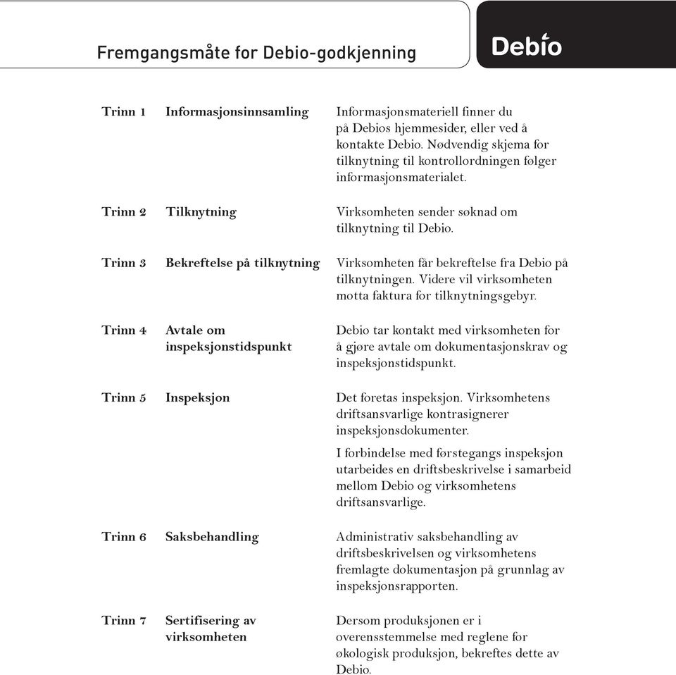 Trinn 3 Bekreftelse på tilknytning Virksomheten får bekreftelse fra Debio på tilknytningen. Videre vil virksomheten motta faktura for tilknytningsgebyr.