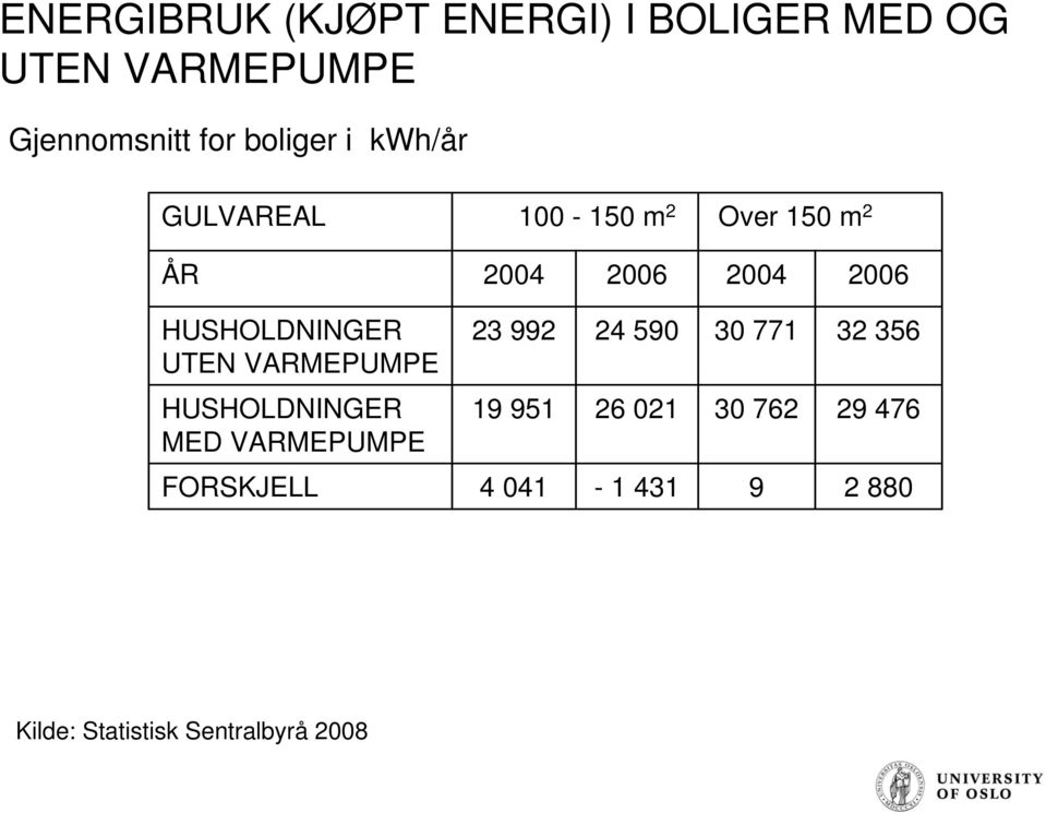 HUSHOLDNINGER UTEN VARMEPUMPE 23 992 24 590 30 771 32 356 HUSHOLDNINGER MED