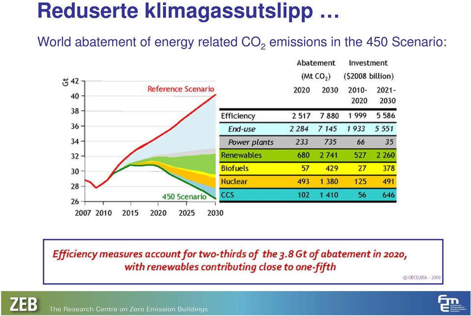 abatement of energy