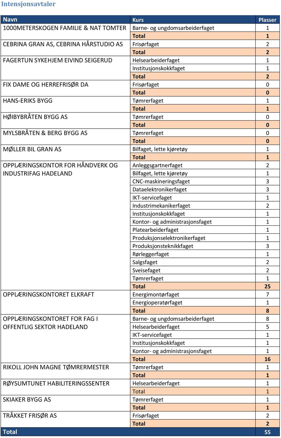 MYLSBRÅTEN & BERG BYGG AS Tømrerfaget 0 Total 0 MØLLER BIL GRAN AS Bilfaget, lette kjøretøy 1 Total 1 OPPLÆRINGSKONTOR FOR HÅNDVERK OG INDUSTRIFAG HADELAND Anleggsgartnerfaget 2 Bilfaget, lette