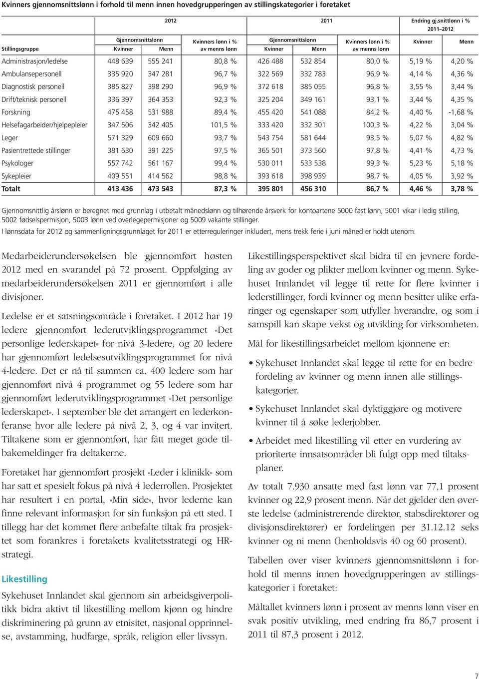 Administrasjon/ledelse 448 639 555 241 80,8 % 426 488 532 854 80,0 % 5,19 % 4,20 % Ambulansepersonell 335 920 347 281 96,7 % 322 569 332 783 96,9 % 4,14 % 4,36 % Diagnostisk personell 385 827 398 290