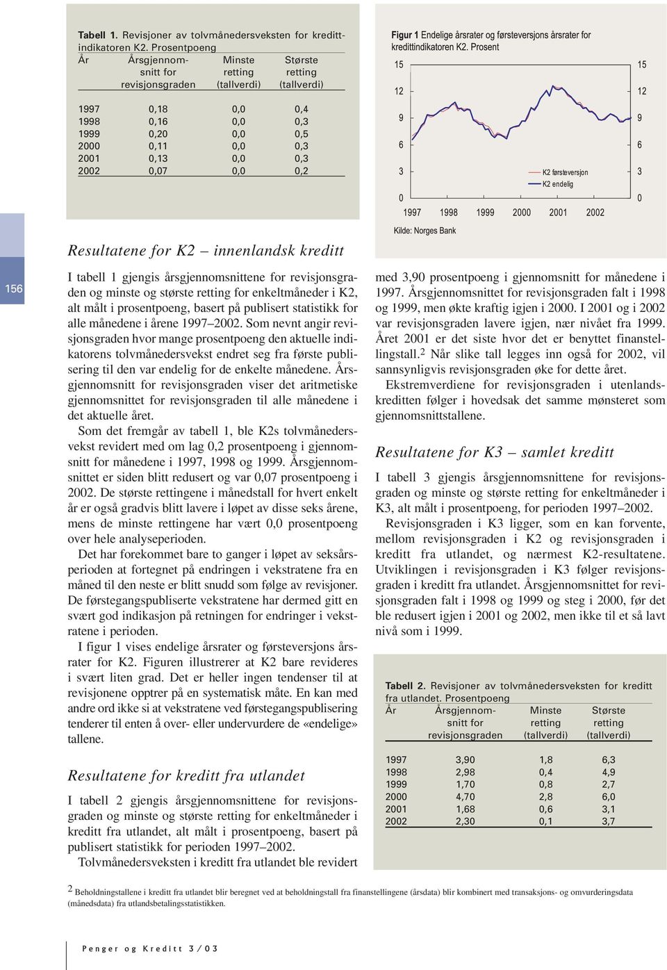 2002 0,07 0,0 0,2 156 Resultatene for K2 innenlandsk kreditt I tabell 1 gjengis årsgjennomsnittene for revisjonsgraden og minste og største retting for enkeltmåneder i K2, alt målt i prosentpoeng,