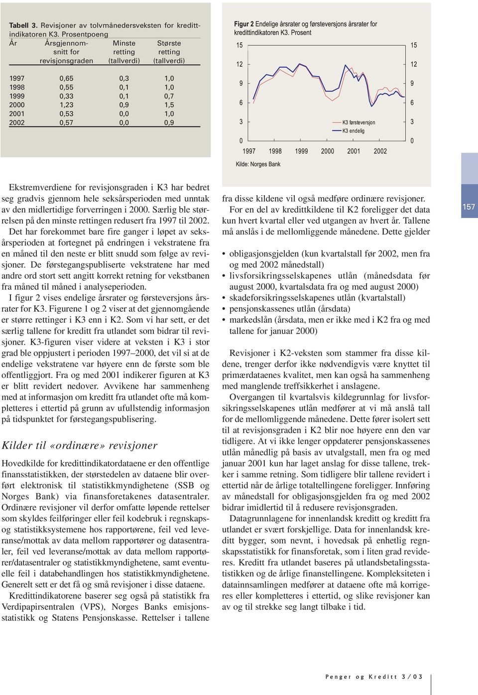 2002 0,57 0,0 0,9 Ekstremverdiene for revisjonsgraden i K3 har bedret seg gradvis gjennom hele seksårsperioden med unntak av den midlertidige forverringen i 2000.