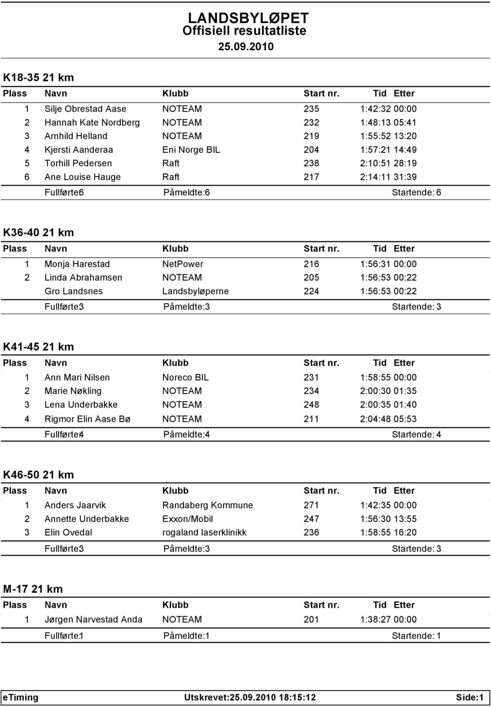 205 1:56:53 00:22 Gro Landsnes Landsbyløperne 224 1:56:53 00:22 K41-45 21 km 1 Ann Mari Nilsen Noreco BIL 231 1:58:55 00:00 2 Marie Nøkling NOTEAM 234 2:00:30 01:35 3 Lena Underbakke NOTEAM 248