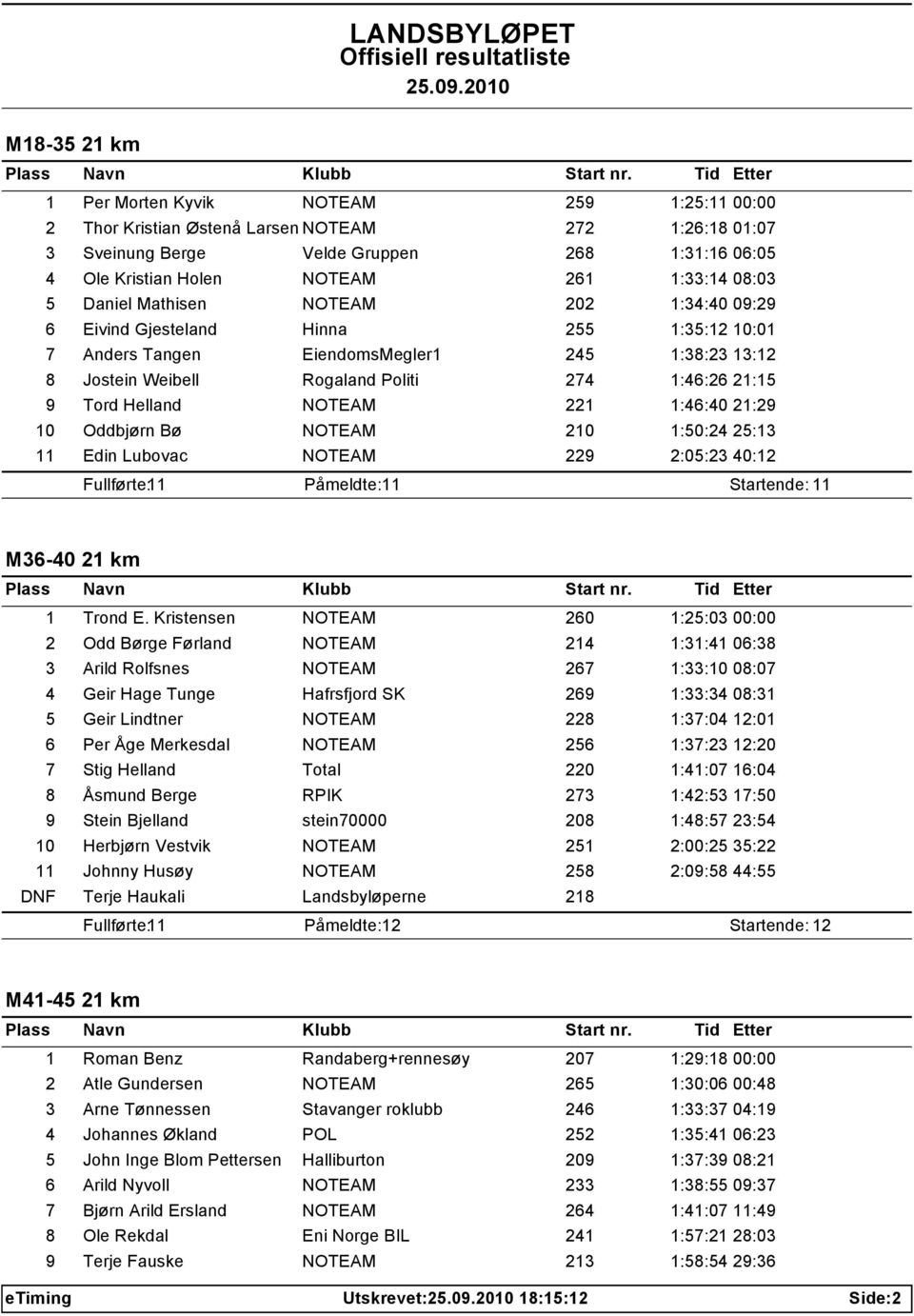 21:15 9 Tord Helland NOTEAM 221 1:46:40 21:29 10 Oddbjørn Bø NOTEAM 210 1:50:24 25:13 11 Edin Lubovac NOTEAM 229 2:05:23 40:12 Fullførte: 11 Påmeldte: 11 Startende: 11 M36-40 21 km 1 Trond E.