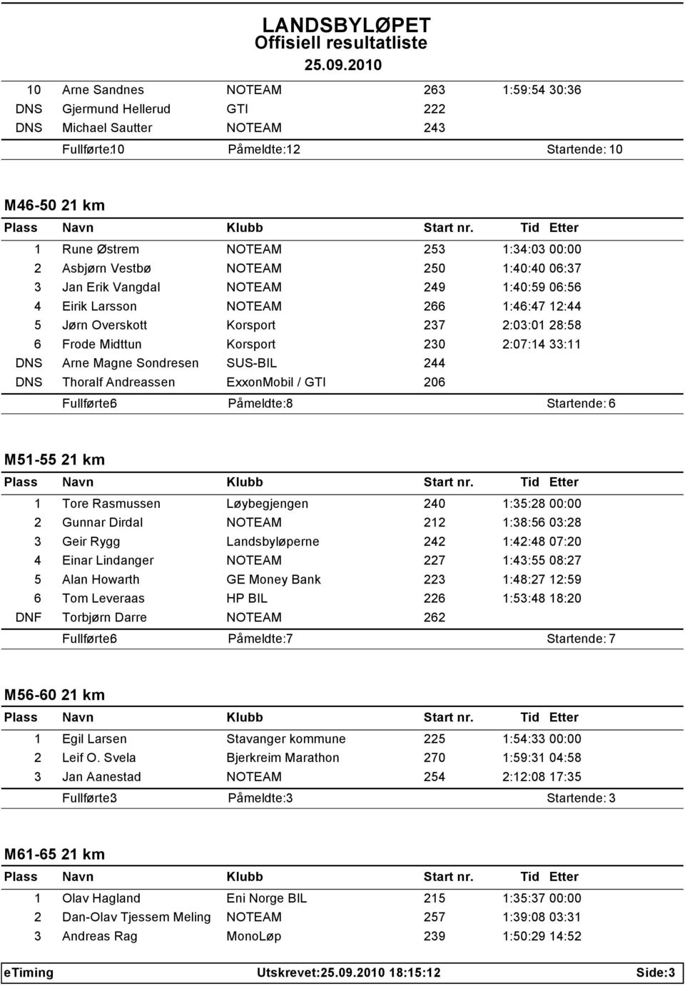 2:07:14 33:11 DNS Arne Magne Sondresen SUS-BIL 244 DNS Thoralf Andreassen ExxonMobil / GTI 206 Påmeldte: 8 Startende: 6 M51-55 21 km 1 Tore Rasmussen Løybegjengen 240 1:35:28 00:00 2 Gunnar Dirdal