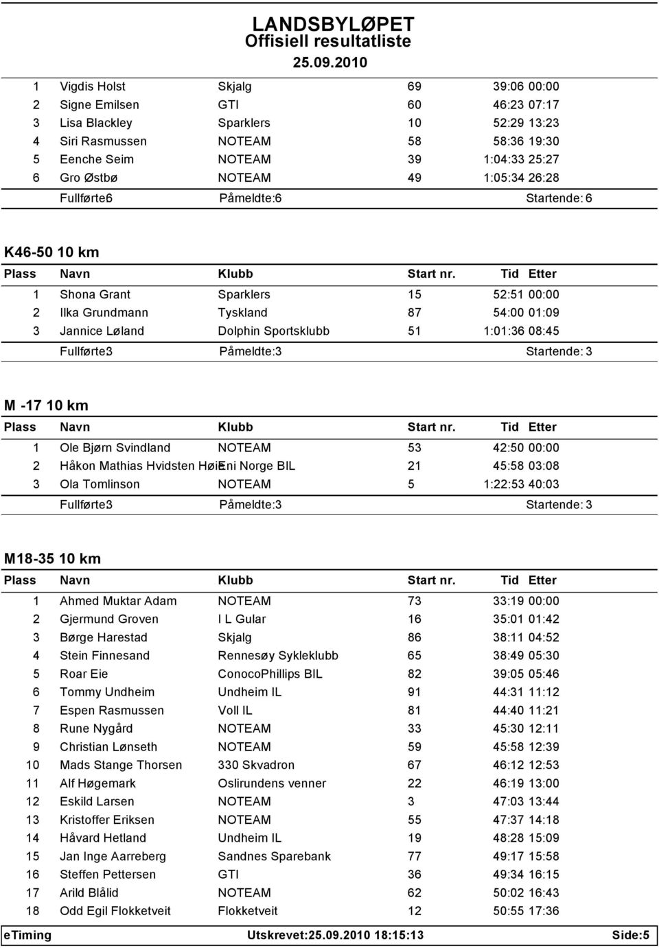 08:45 M -17 10 km 1 Ole Bjørn Svindland NOTEAM 53 42:50 00:00 2 Håkon Mathias Hvidsten HøieEni Norge BIL 21 45:58 03:08 3 Ola Tomlinson NOTEAM 5 1:22:53 40:03 M18-35 10 km 1 Ahmed Muktar Adam NOTEAM