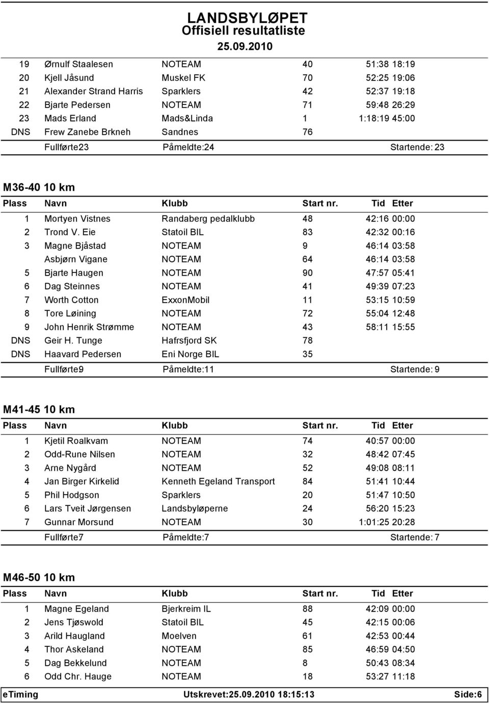 Eie Statoil BIL 83 42:32 00:16 3 Magne Bjåstad NOTEAM 9 46:14 03:58 Asbjørn Vigane NOTEAM 64 46:14 03:58 5 Bjarte Haugen NOTEAM 90 47:57 05:41 6 Dag Steinnes NOTEAM 41 49:39 07:23 7 Worth Cotton
