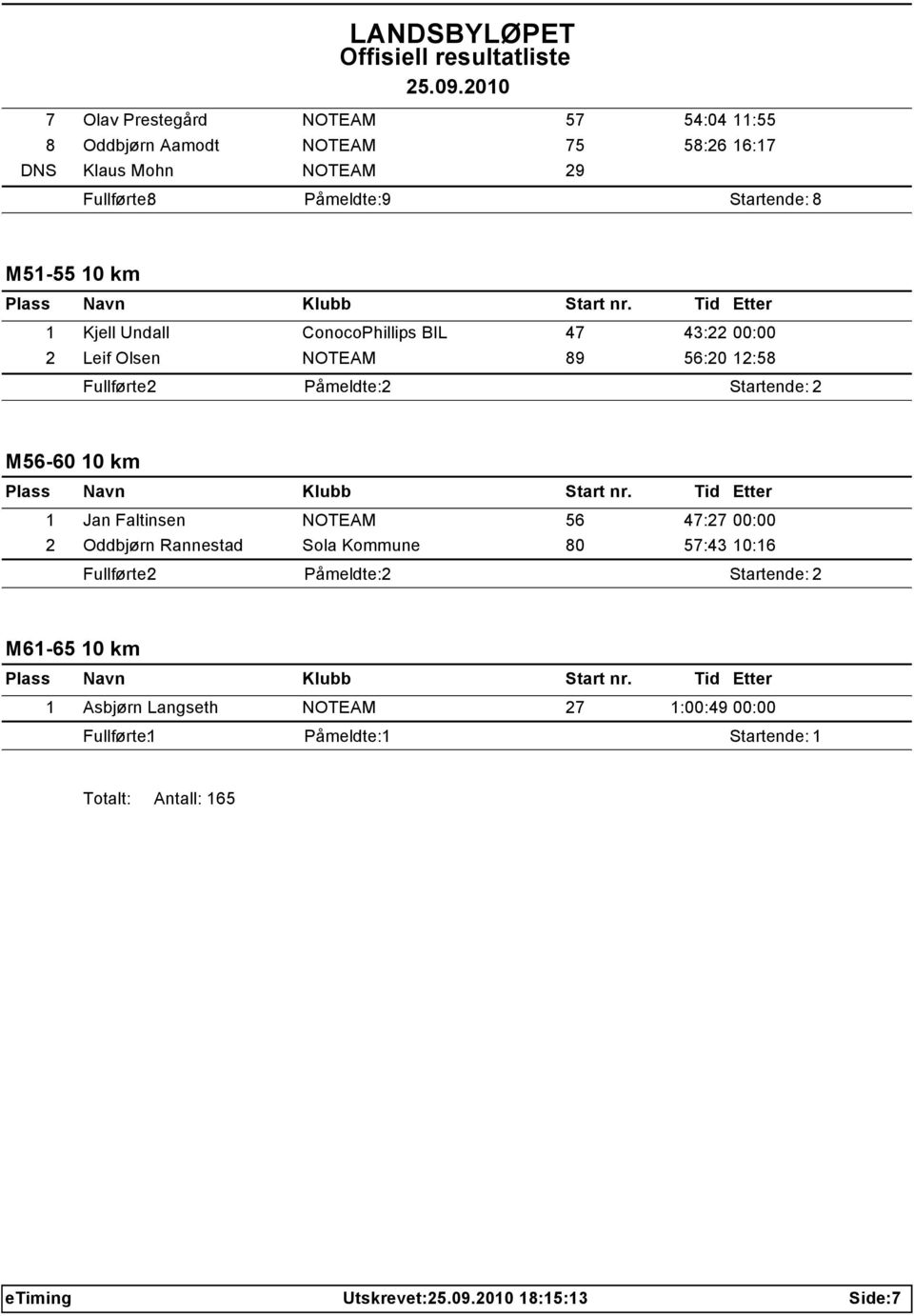 M56-60 10 km 1 Jan Faltinsen NOTEAM 56 47:27 00:00 2 Oddbjørn Rannestad Sola Kommune 80 57:43 10:16 Fullførte: 2 Påmeldte: 2 Startende: 2