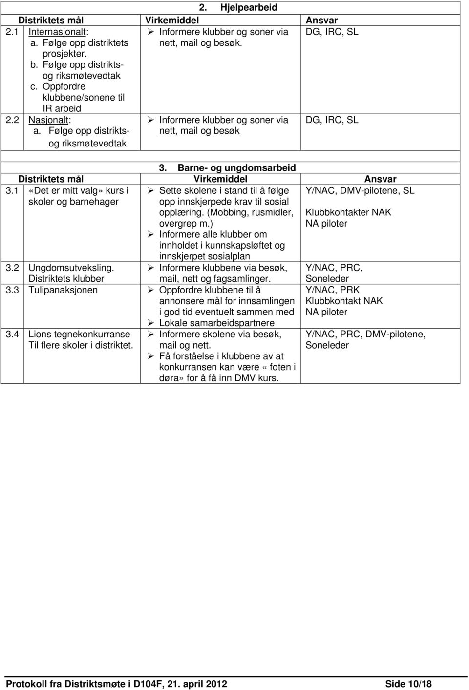 Følge opp distriktsog riksmøtevedtak Informere klubber og soner via nett, mail og besøk DG, IRC, SL 3. Barne- og ungdomsarbeid Distriktets mål Virkemiddel Ansvar 3.