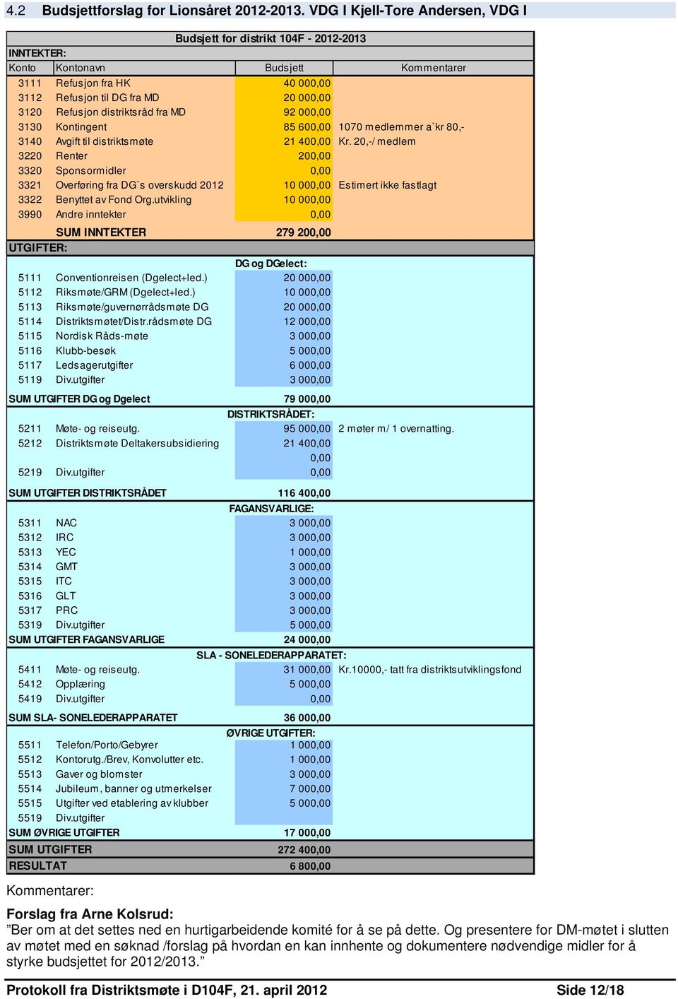 Refusjon distriktsråd fra MD 92 000,00 3130 Kontingent 85 600,00 1070 medlemmer a`kr 80,- 3140 Avgift til distriktsmøte 21 400,00 Kr.