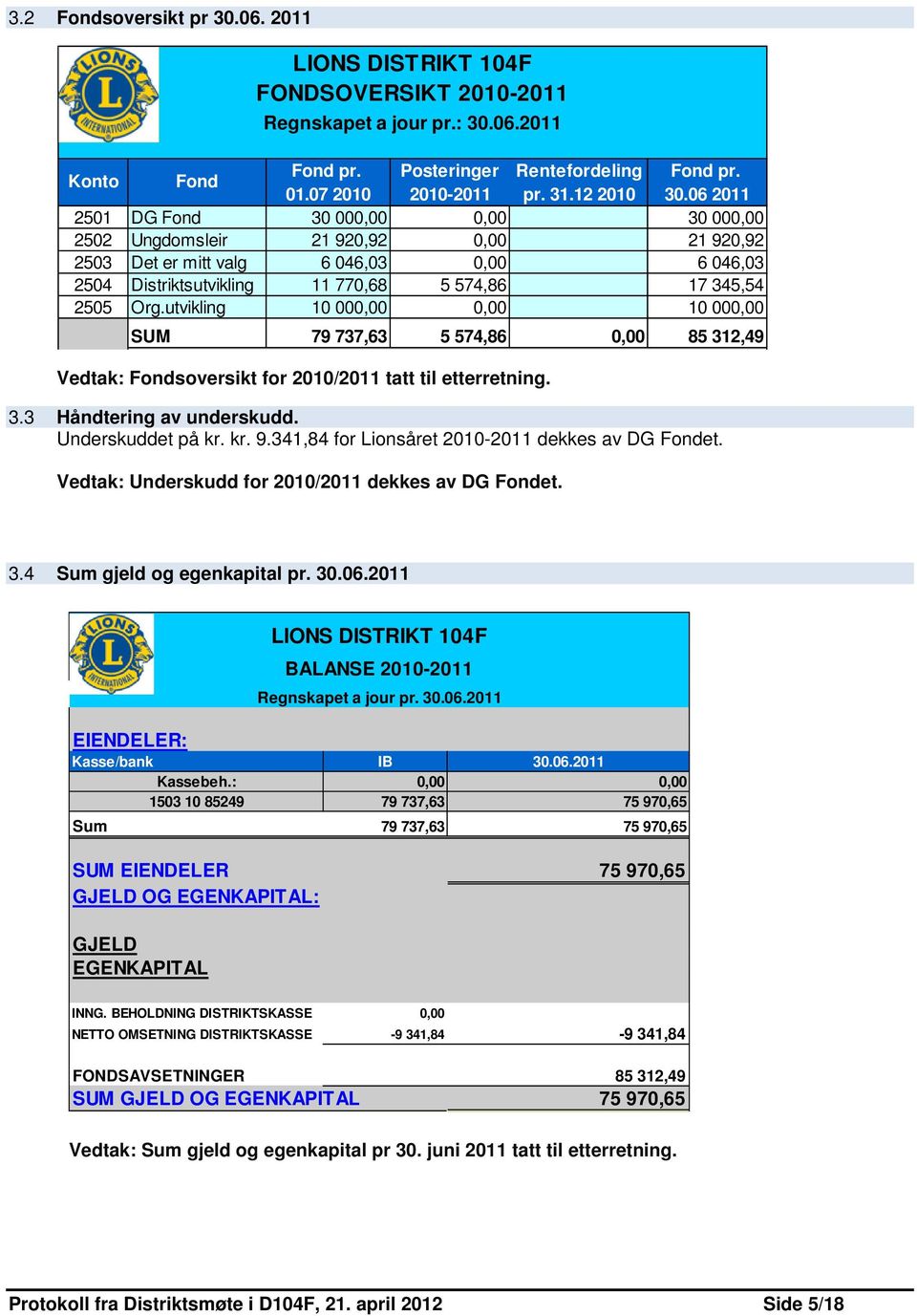 06 2011 2501 DG Fond 30 000,00 0,00 30 000,00 2502 Ungdomsleir 21 920,92 0,00 21 920,92 2503 Det er mitt valg 6 046,03 0,00 6 046,03 2504 Distriktsutvikling 11 770,68 5 574,86 17 345,54 2505 Org.