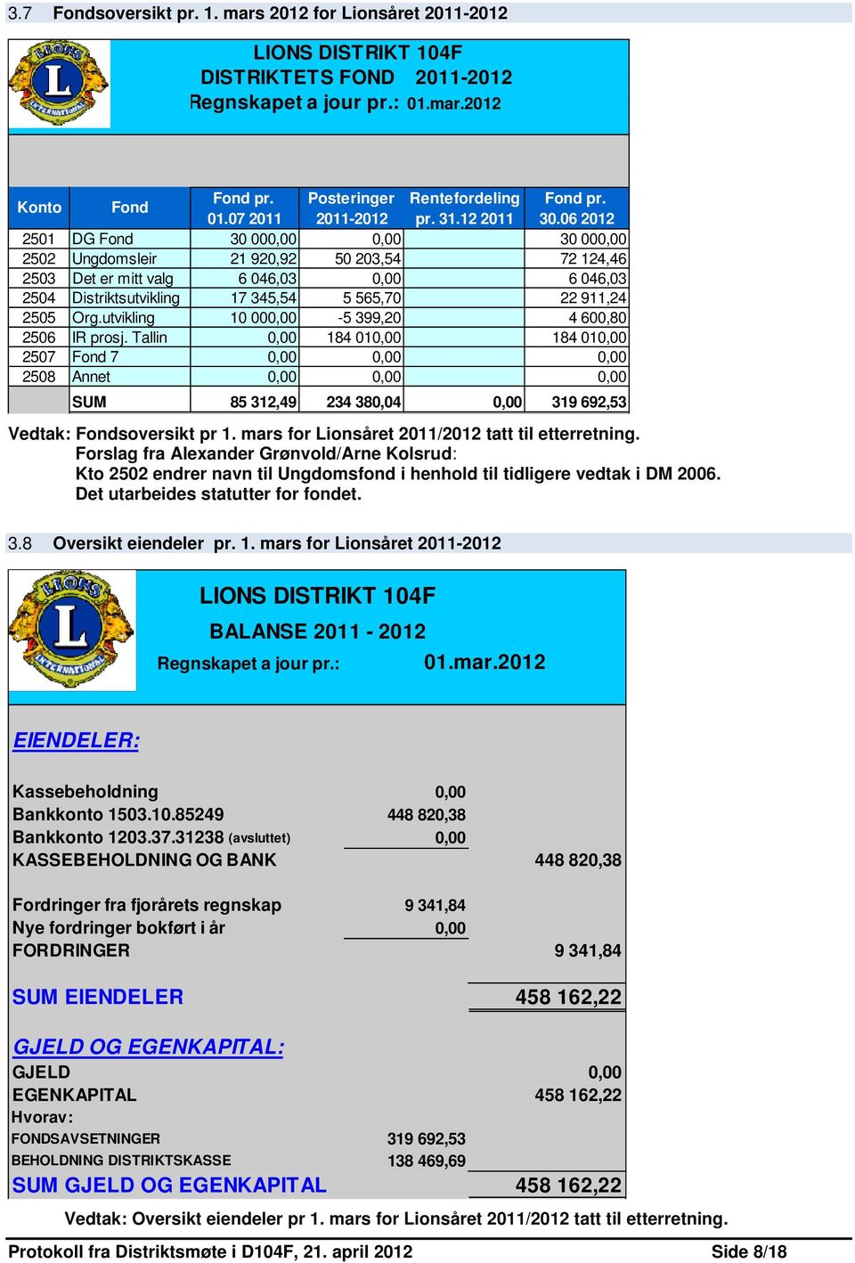 06 2012 2501 DG Fond 30 000,00 0,00 30 000,00 2502 Ungdomsleir 21 920,92 50 203,54 72 124,46 2503 Det er mitt valg 6 046,03 0,00 6 046,03 2504 Distriktsutvikling 17 345,54 5 565,70 22 911,24 2505 Org.