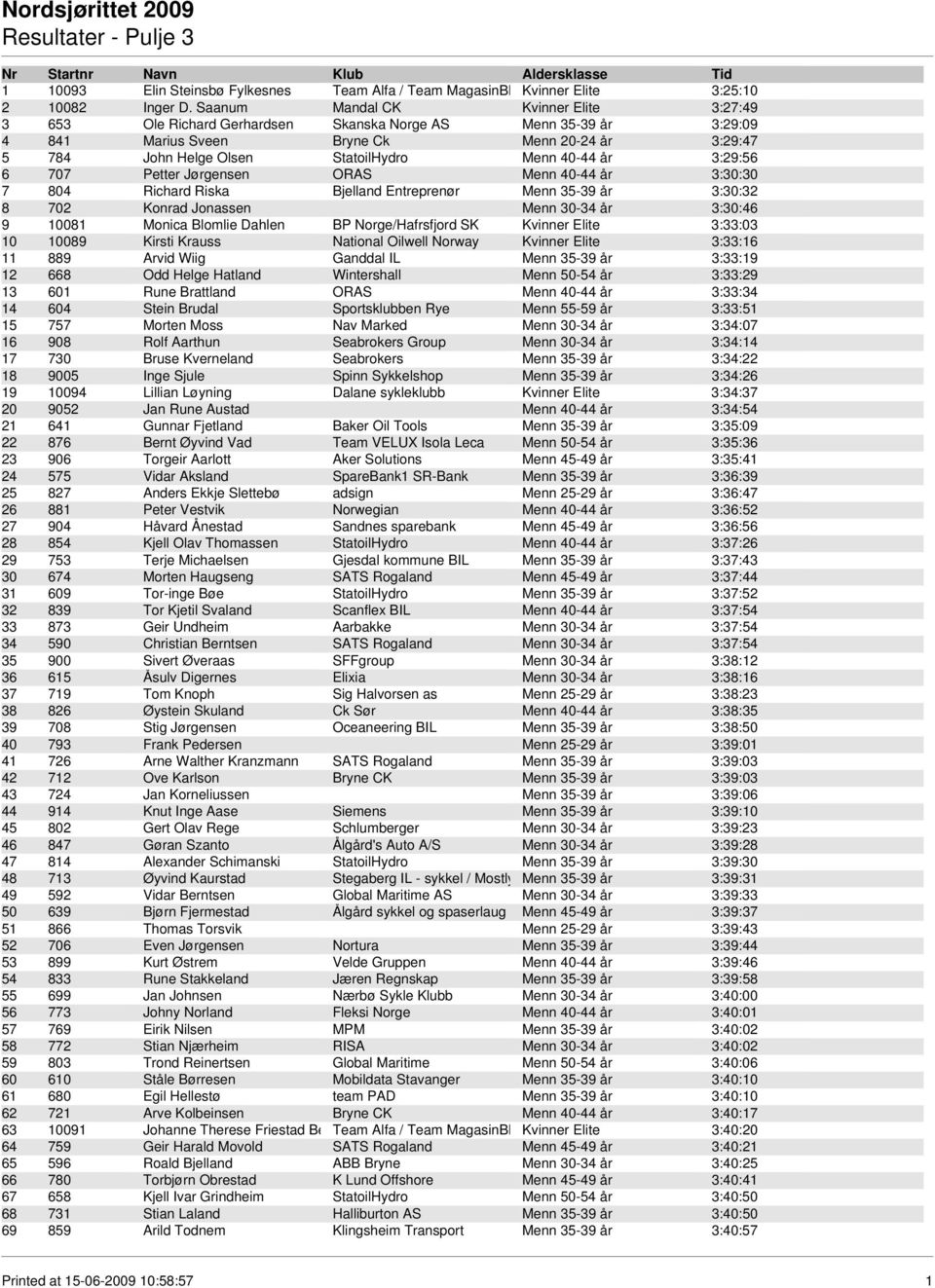 40-44 år 3:29:56 6 707 Petter Jørgensen ORAS Menn 40-44 år 3:30:30 7 804 Richard Riska Bjelland Entreprenør Menn 35-39 år 3:30:32 8 702 Konrad Jonassen Menn 30-34 år 3:30:46 9 10081 Monica Blomlie