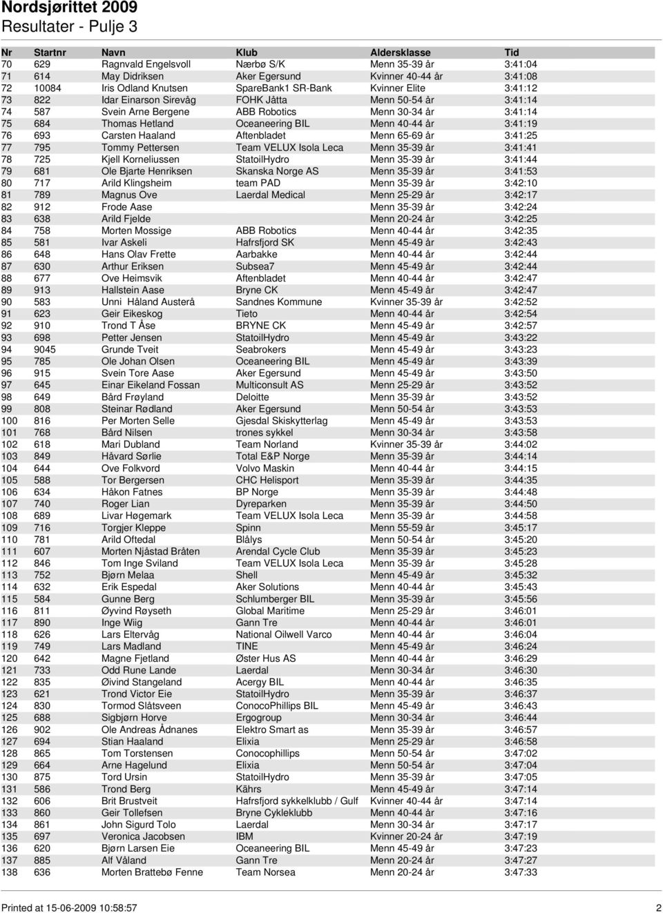 Aftenbladet Menn 65-69 år 3:41:25 77 795 Tommy Pettersen Team VELUX Isola Leca Menn 35-39 år 3:41:41 78 725 Kjell Korneliussen StatoilHydro Menn 35-39 år 3:41:44 79 681 Ole Bjarte Henriksen Skanska