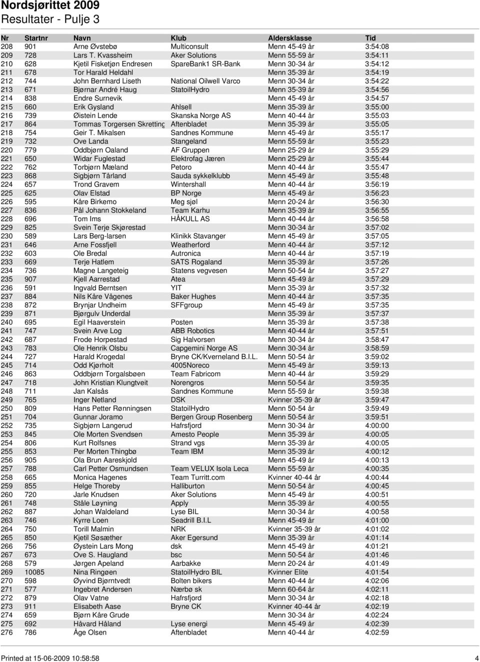 National Oilwell Varco Menn 30-34 år 3:54:22 213 671 Bjørnar André Haug StatoilHydro Menn 35-39 år 3:54:56 214 838 Endre Surnevik Menn 45-49 år 3:54:57 215 660 Erik Gysland Ahlsell Menn 35-39 år