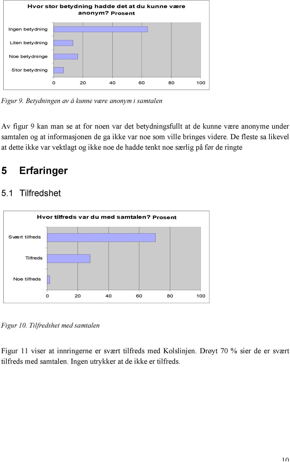 bringes videre. De fleste sa likevel at dette ikke var vektlagt og ikke noe de hadde tenkt noe særlig på før de ringte 5 Erfaringer 5.1 Tilfredshet Hvor tilfreds var du med samtalen?