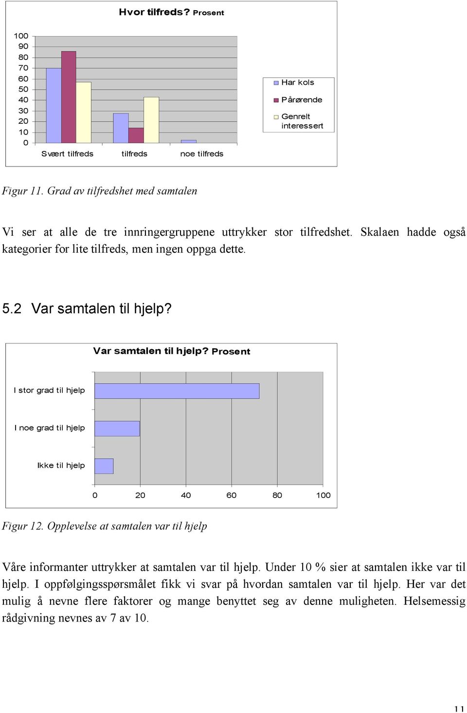 Var samtalen til hjelp? Prosent I stor grad til hjelp I noe grad til hjelp Ikke til hjelp 0 20 40 60 80 100 Figur 12.