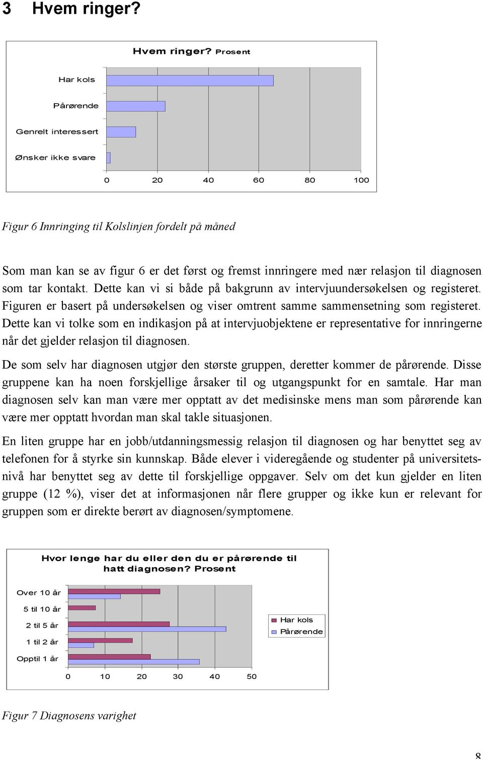 Prosent Har kols Pårørende Genrelt interessert Ønsker ikke svare 0 20 40 60 80 100 Figur 6 Innringing til Kolslinjen fordelt på måned Som man kan se av figur 6 er det først og fremst innringere med